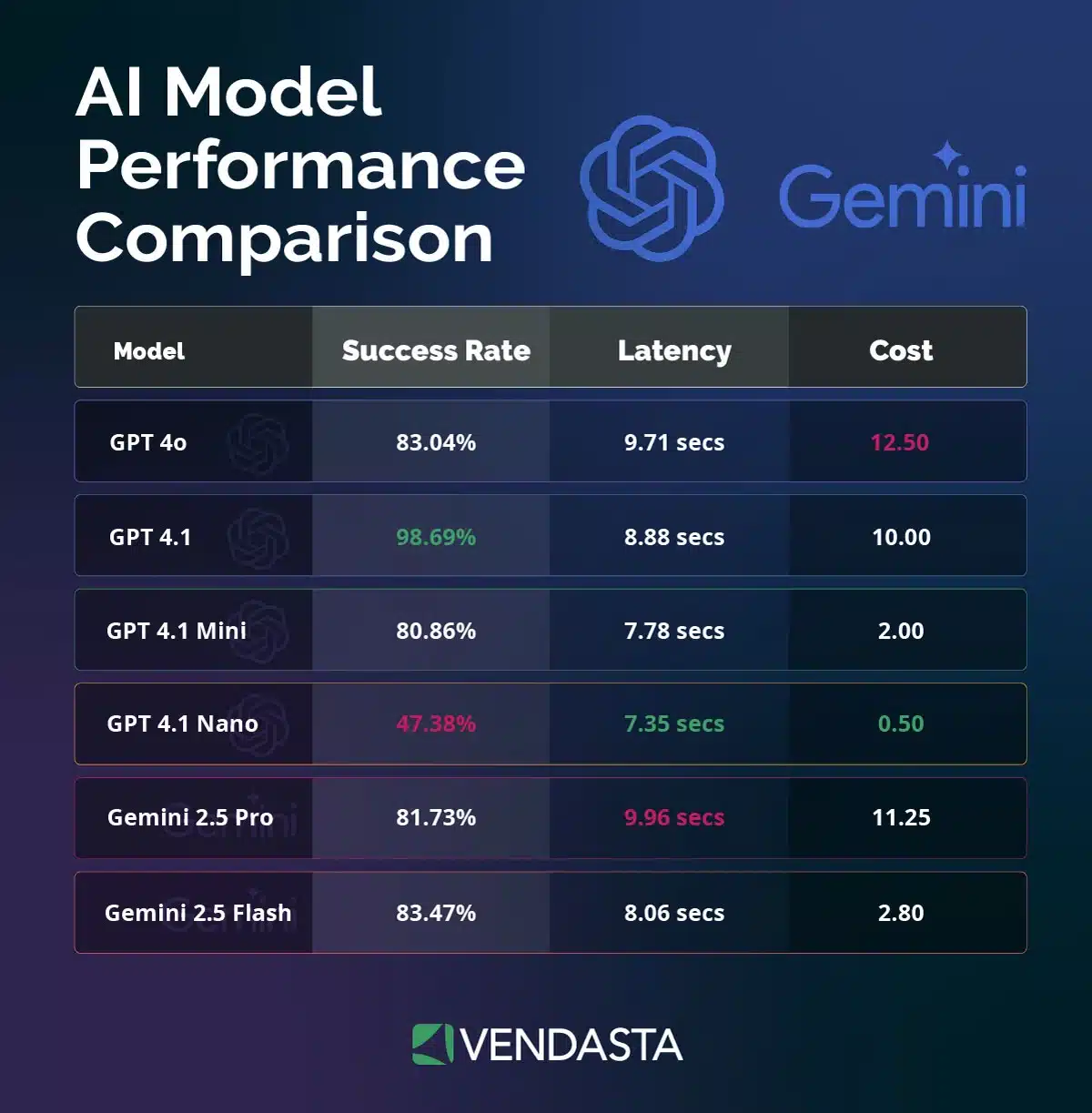 AI vs. Human: AI model performance comparison