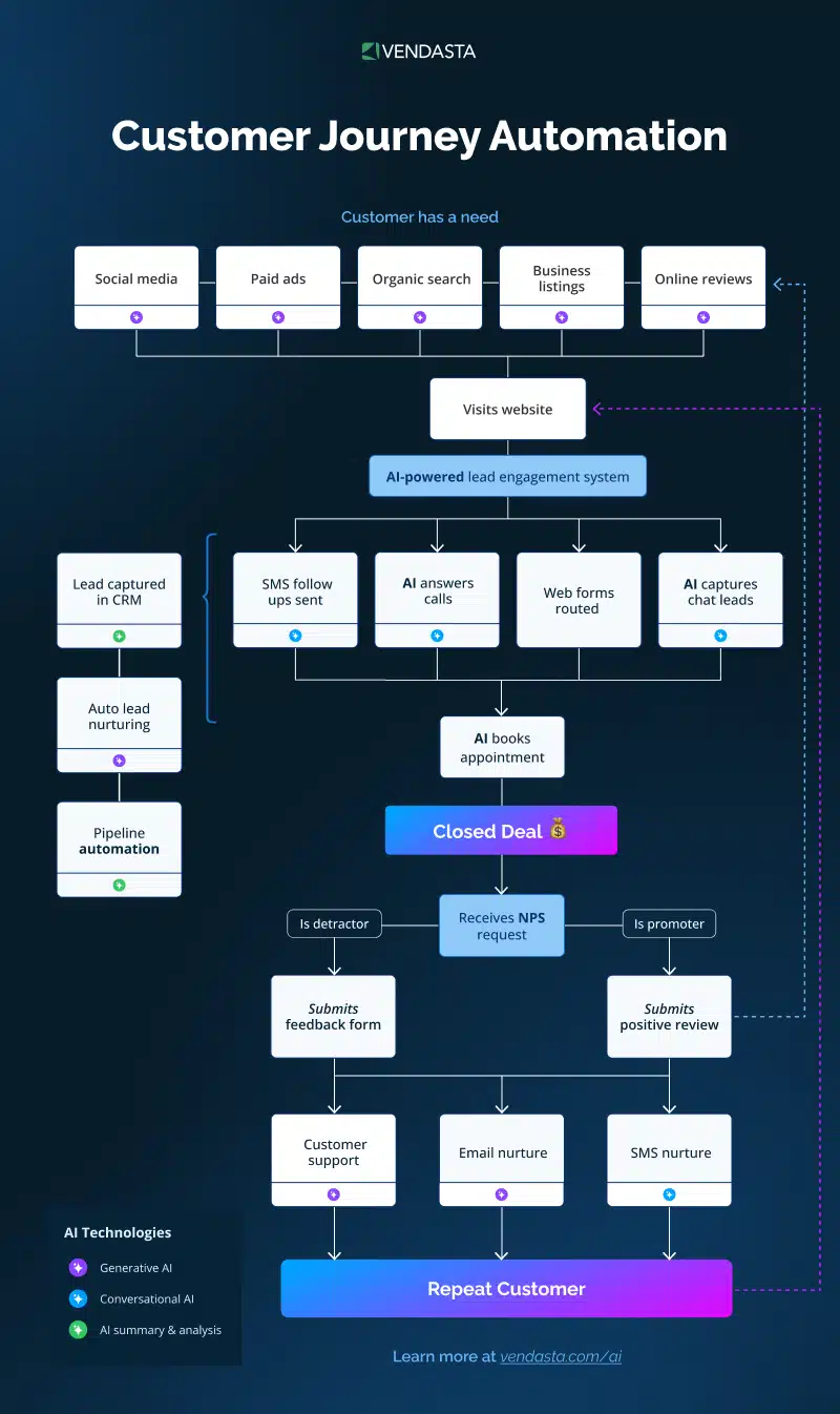 best ai agent platform: customer journey automation, vendasta