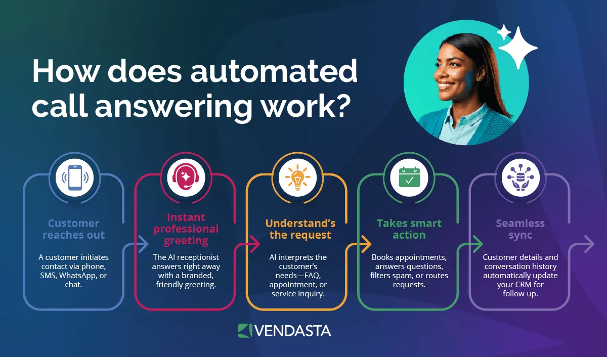 ai-business-transformation-how-does-automated-call-answering-work-vendasta.