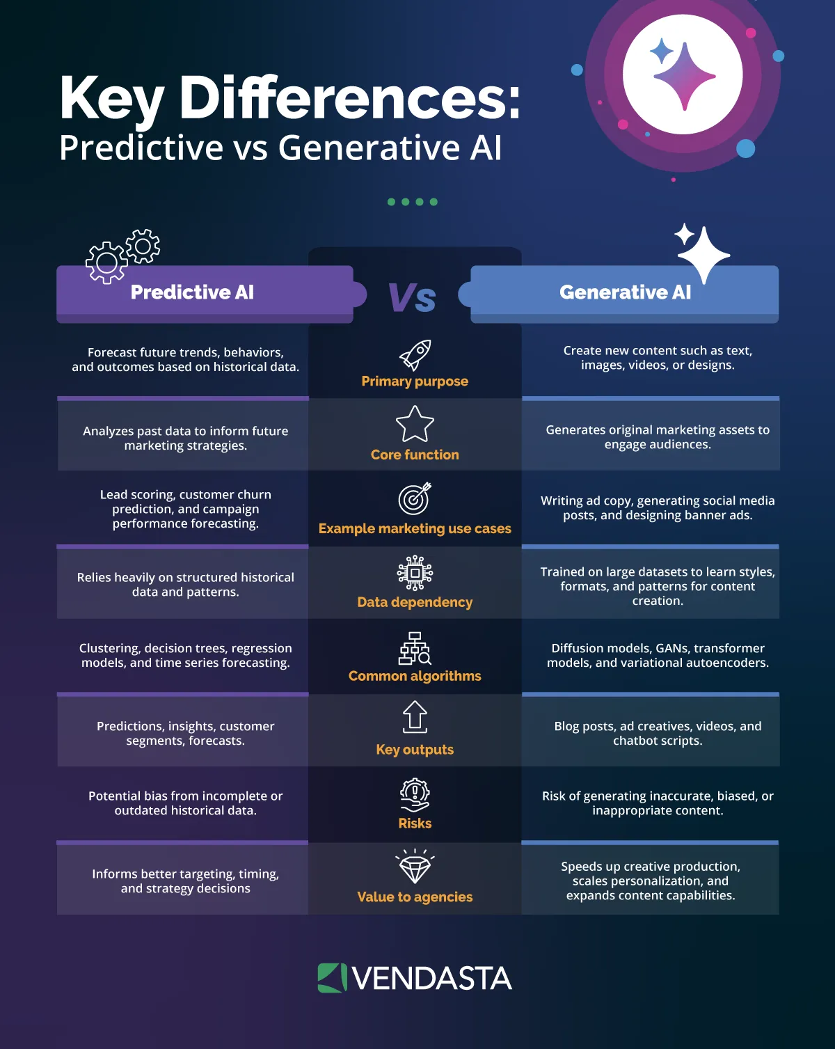 ai-business-transformation-predictive-vs-generative-ai-vendasta.