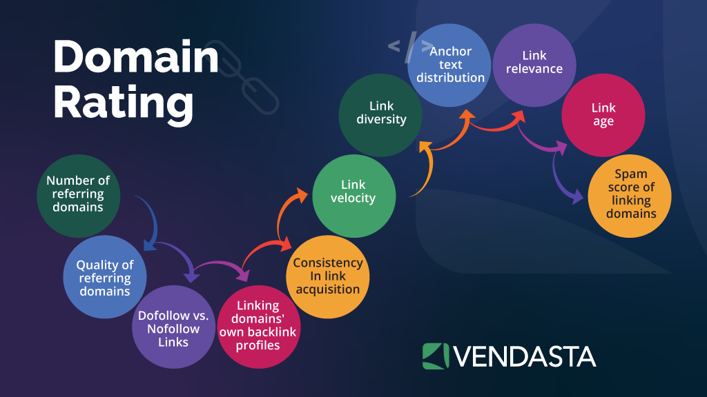 SEO reputation management: domain rating