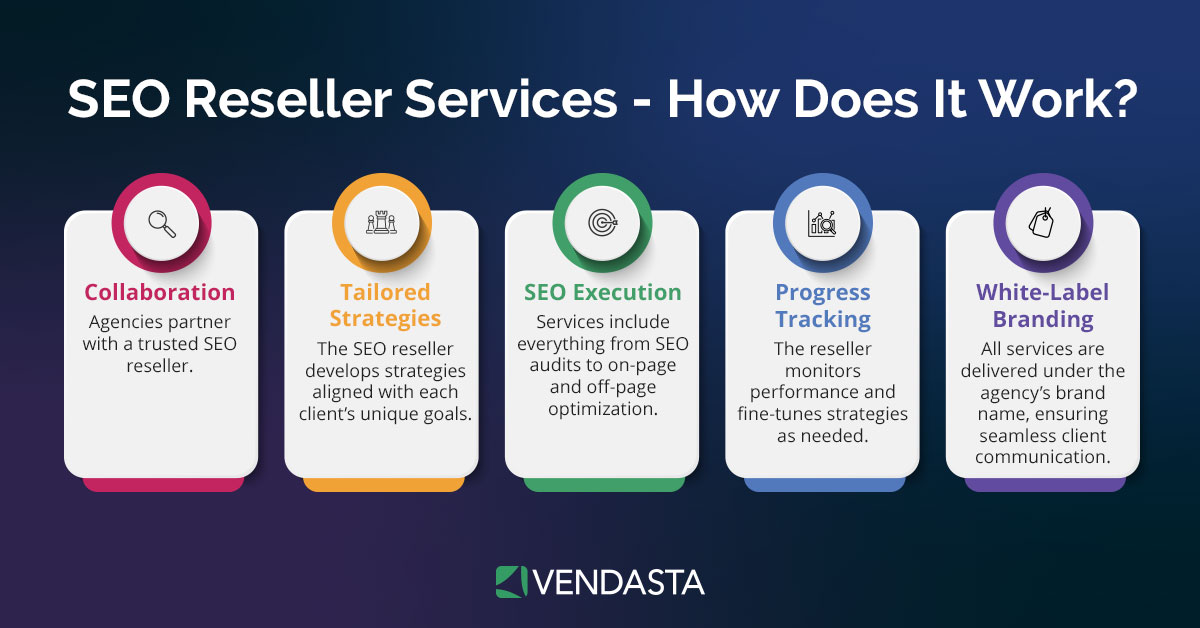 how-to-get-seo-clients: seo reseller services, infographics, vendasta