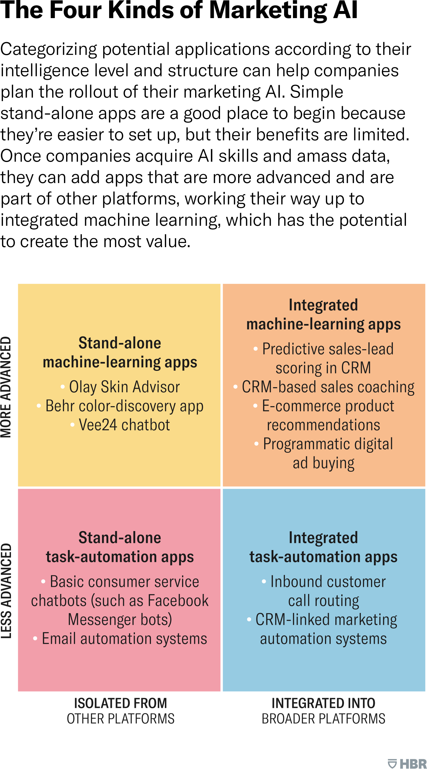 white-label AI software: four kinds of marketing ai