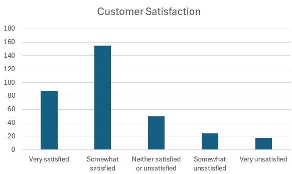 Generative AI marketing: customer satisfaction