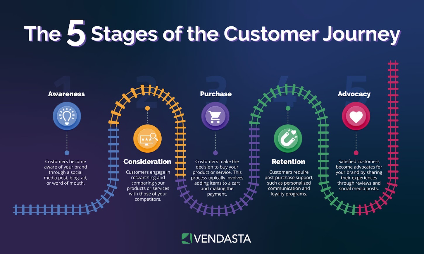 customer-journey-automation: 5 stages of customer journey, automation, vendasta