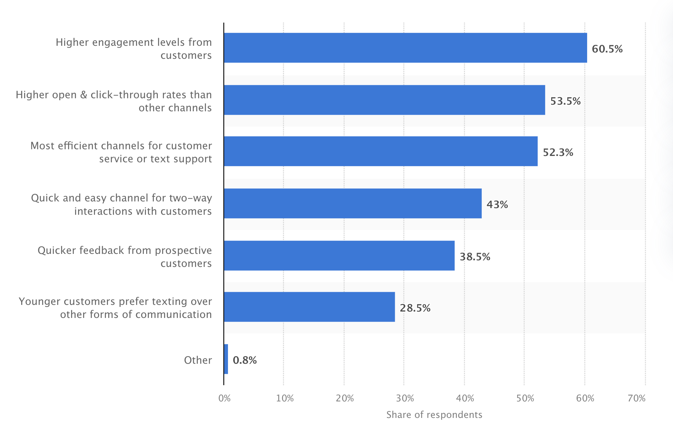 marketing automation trends: Statista survey