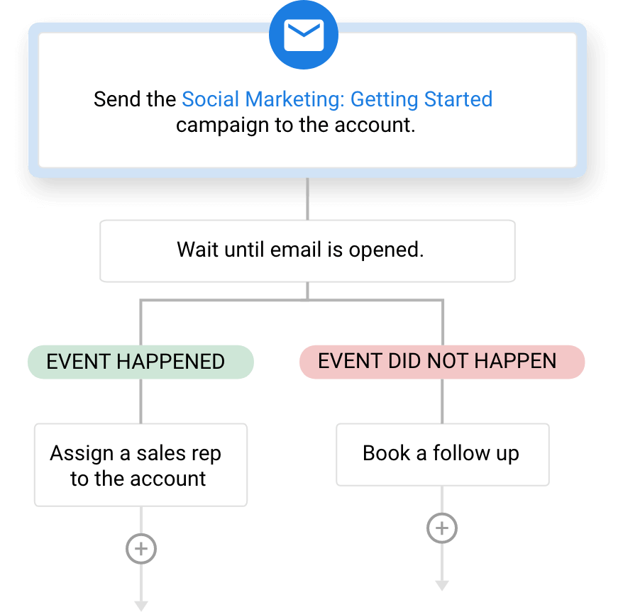 workflow automation: email automation