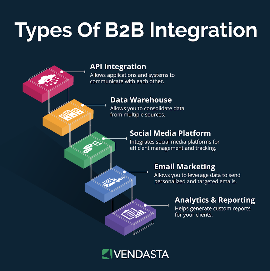 b2b-integration: types of integration, vendasta, infographic