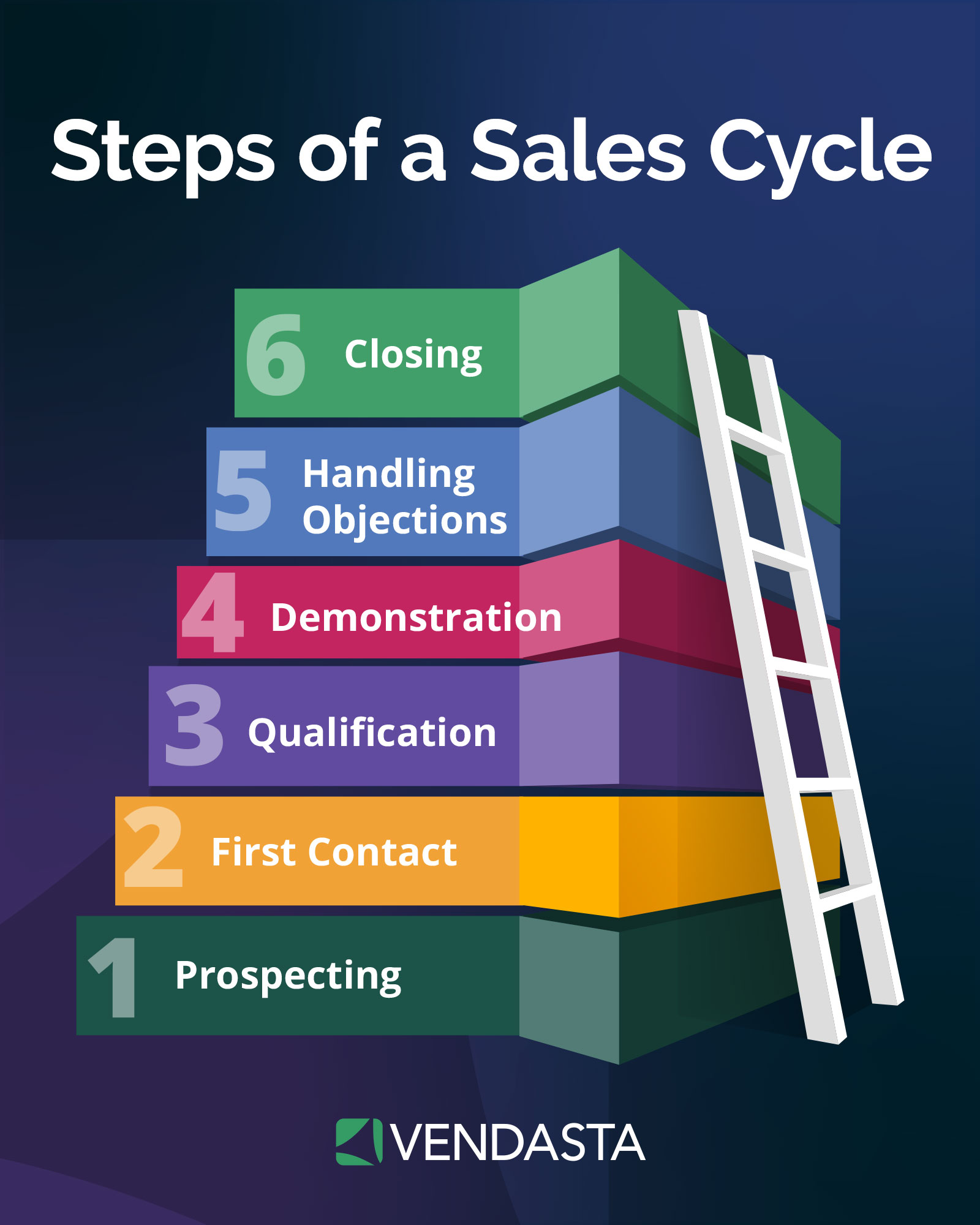 crm kpi: steps of a sales cycle