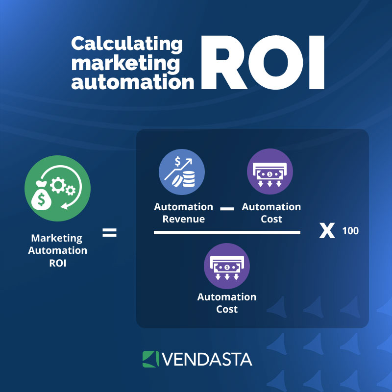 marketing plan process: calculating marketing automation ROI