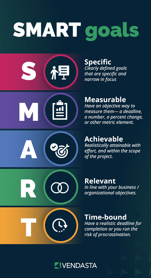 marketing plan process: SMART goals