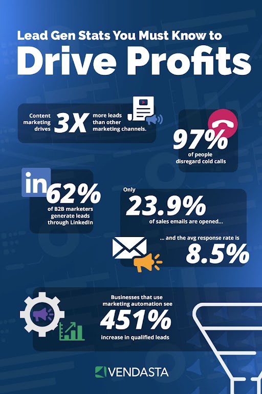 prospecting methods: lead gen stats 