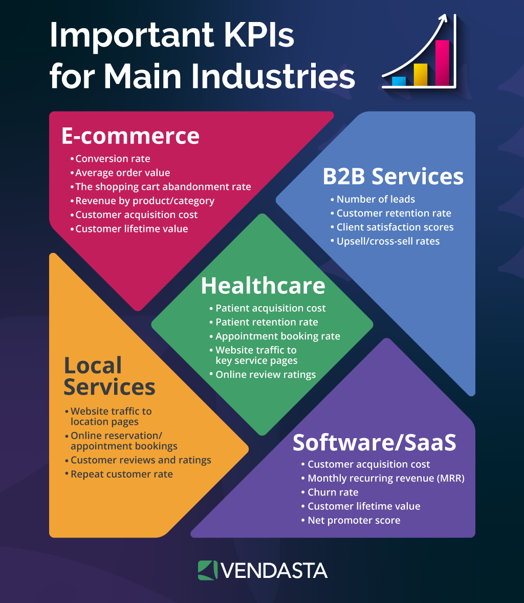 client reporting: Important KPIs for main industries