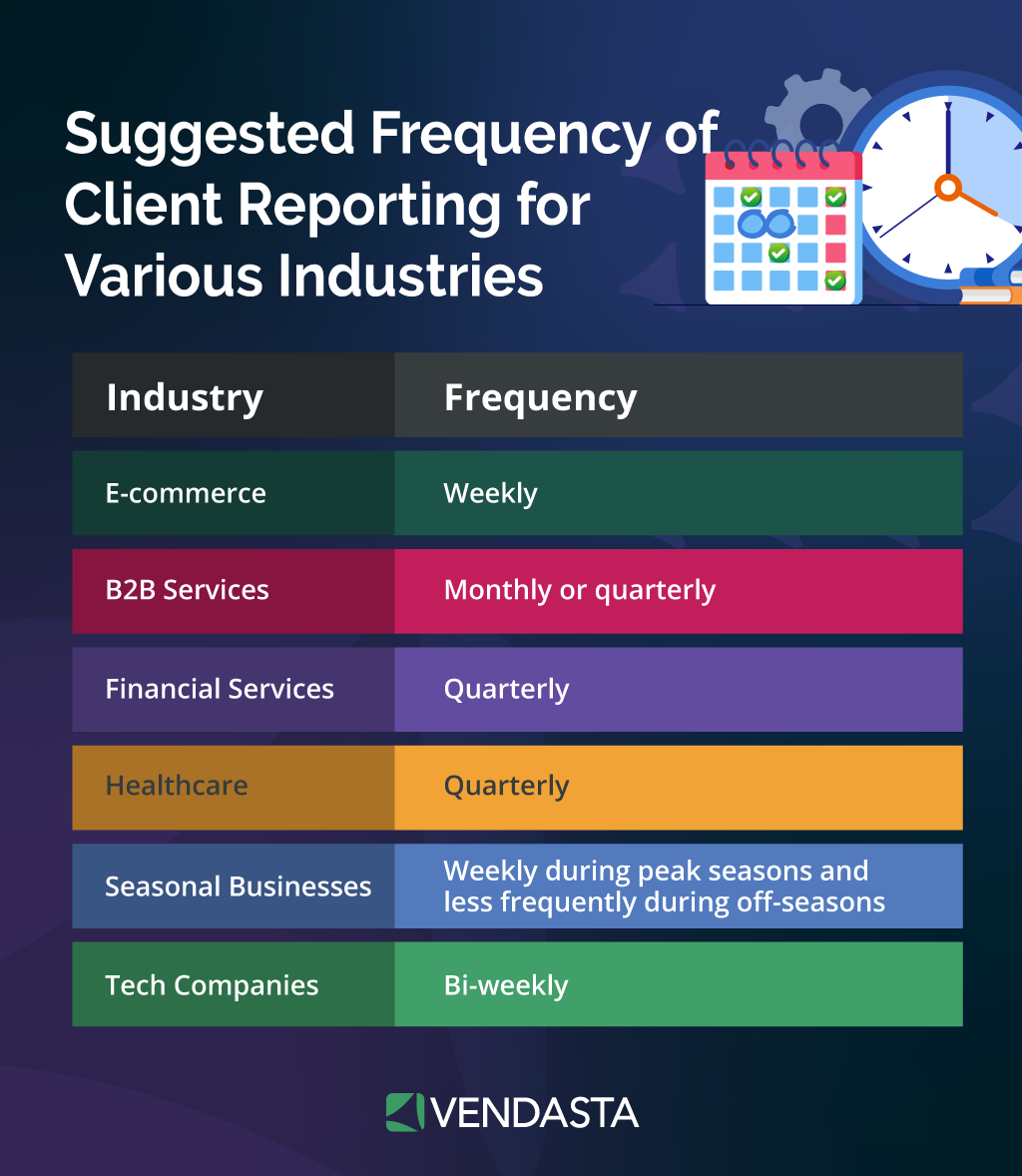 client reporting: frequency of reporting for various industries