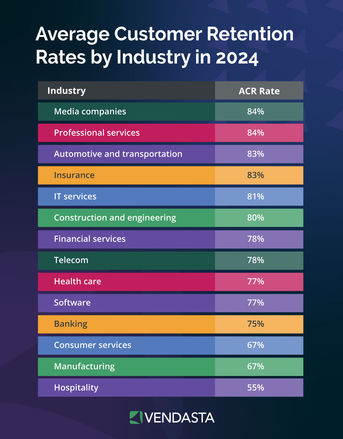 client retention strategies: average customer retention rates by industry in 2024