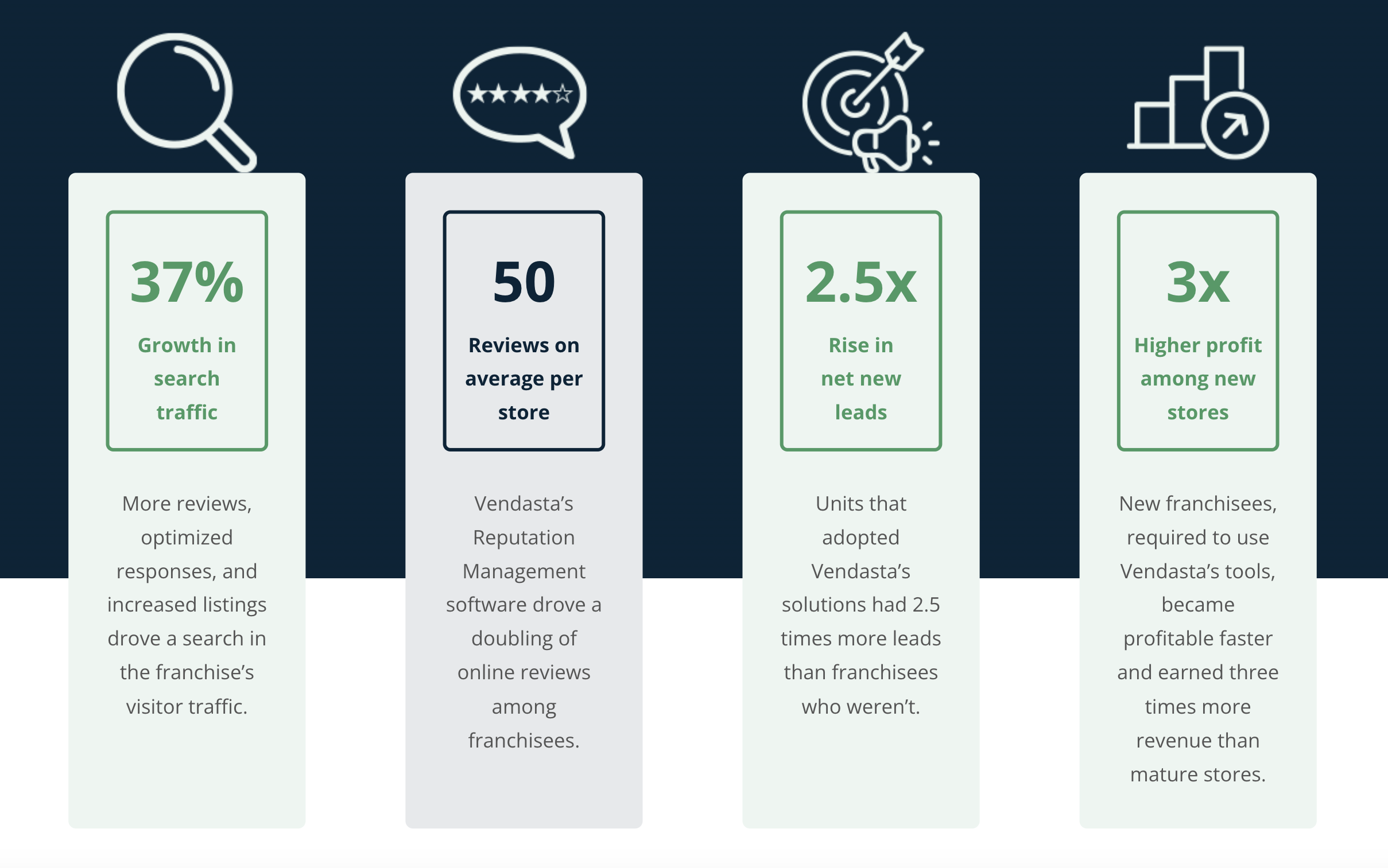 franchise tech stack: Vendasta solution