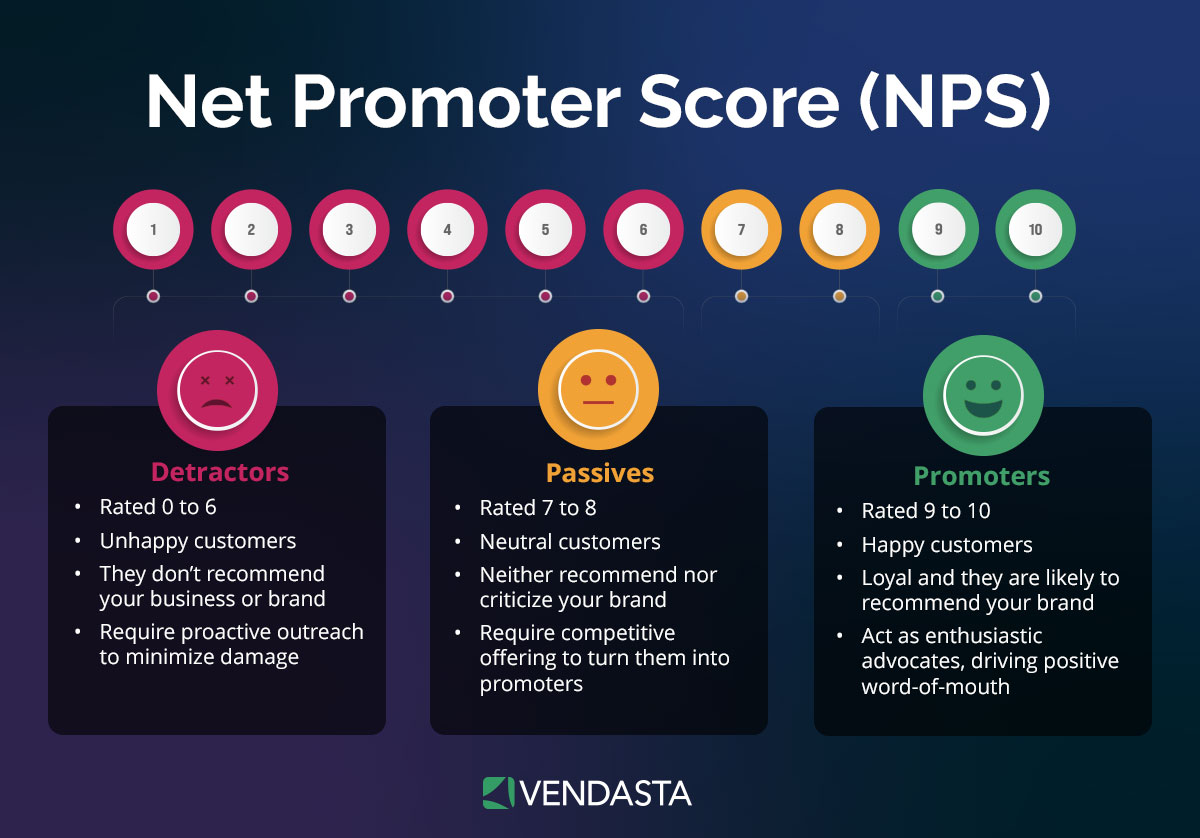 nps-management: nps, detractors, passive, promoters, infographics, vendasta