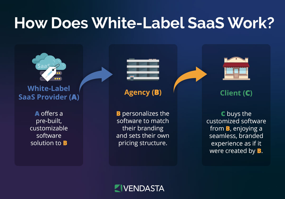 white-label-saas: infographic, how does it work, white-label saas, vendasta, illustration