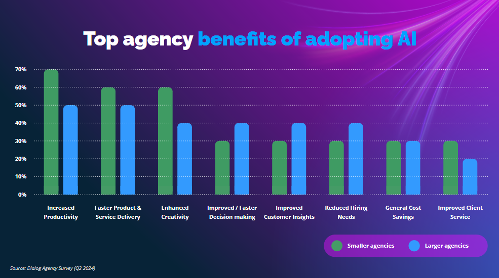 Top Agency Benefits of Adopting AI - AI Employee