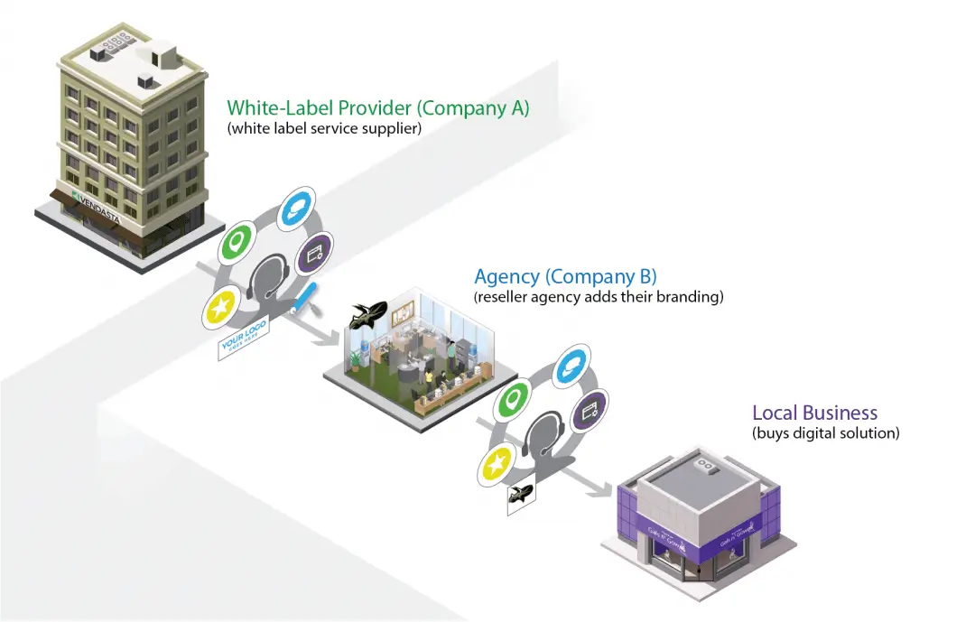 Infographic explaining white label solutions