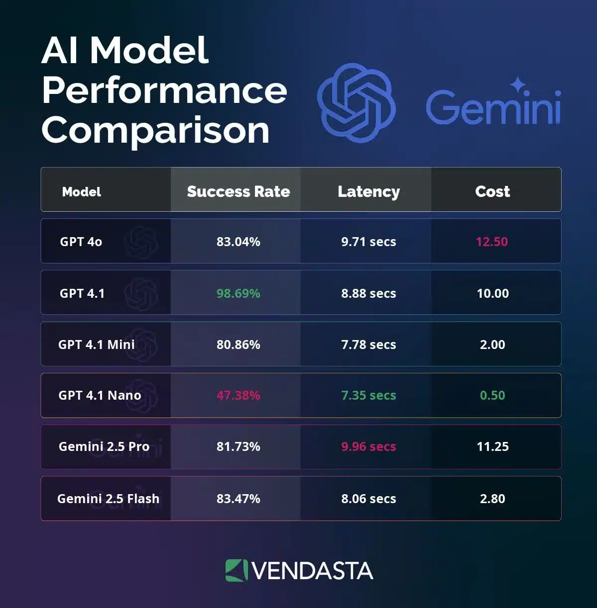 AI Model Performance Comparison Chart
