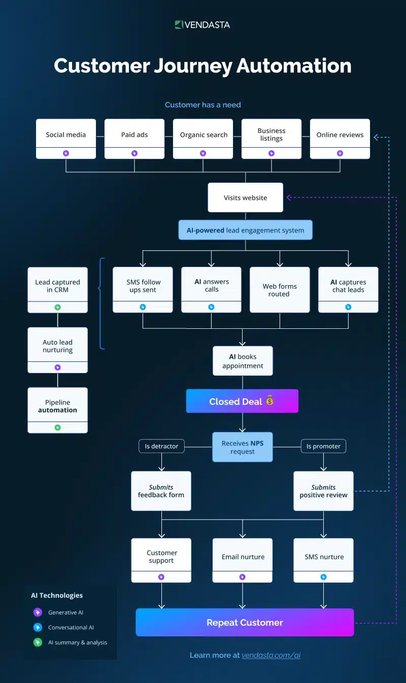 AI lead nurturing: customer journey automation