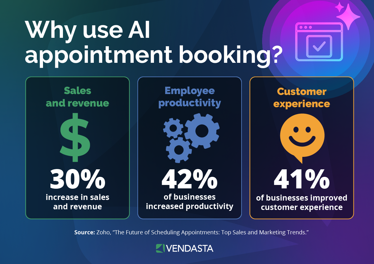 Infographic showing how AI appointment booking increases sales, employee productivity, and customer experience ratings.