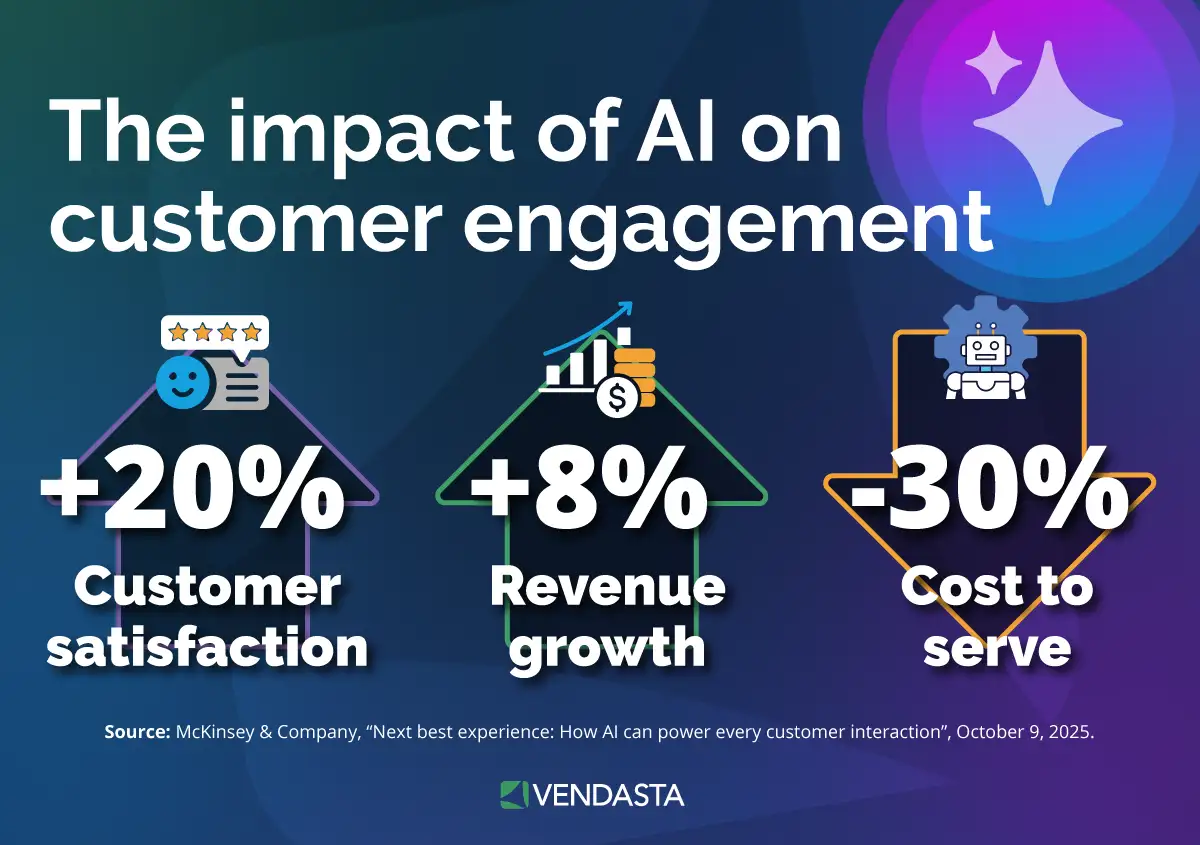 Statistics showing the impact of AI on customer engagement, including increased satisfaction and reduced service costs.