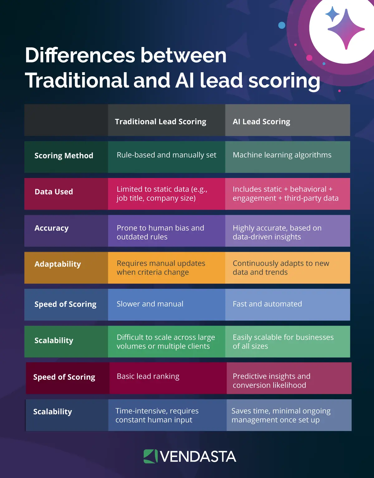 Comparison table highlighting the advantages of AI lead scoring over traditional rule-based manual methods.