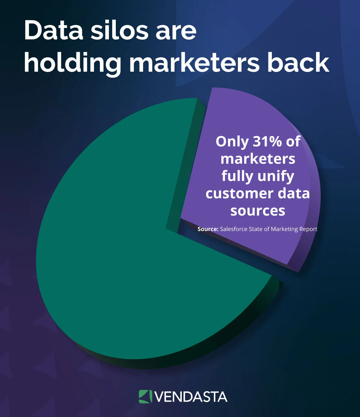 Pie chart illustrating that only 31% of marketers successfully unify their various customer data sources.