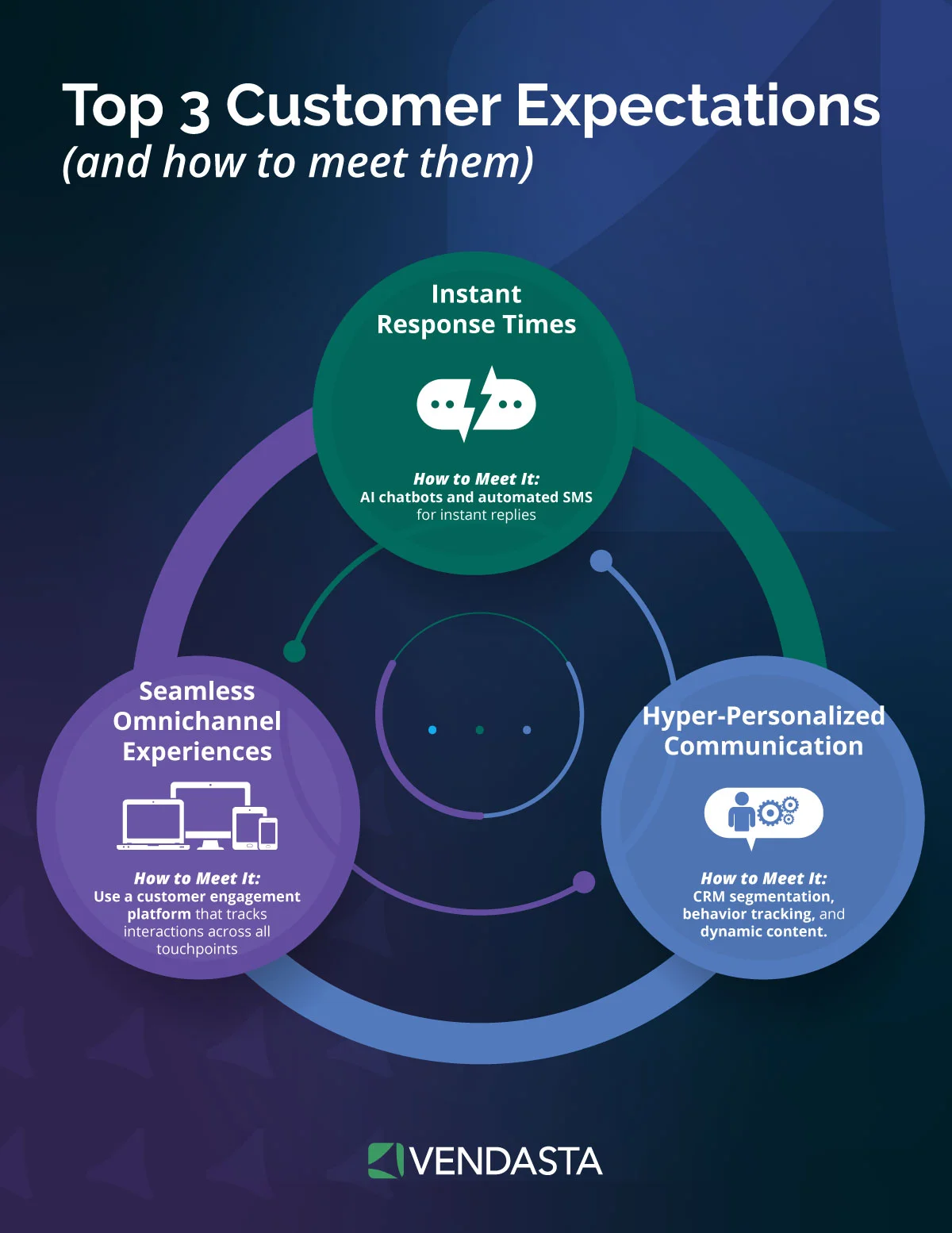 Diagram of top customer expectations—instant response, omnichannel experience, and personalization—met by an AI virtual receptionist.