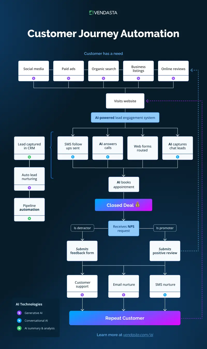 Customer journey automation flowchart showing how AI captures leads, books appointments, and converts repeat clients.