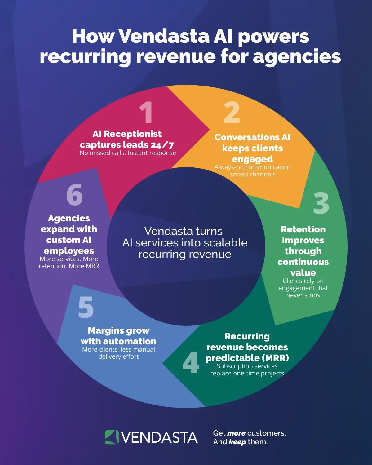 Circular infographic showing six steps of AI account management driving recurring agency revenue with Vendasta.