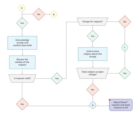 Data Subject Rights Request Procedure 