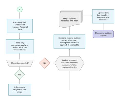 Data Subject Rights Request Procedure | Vendasta - Vendasta