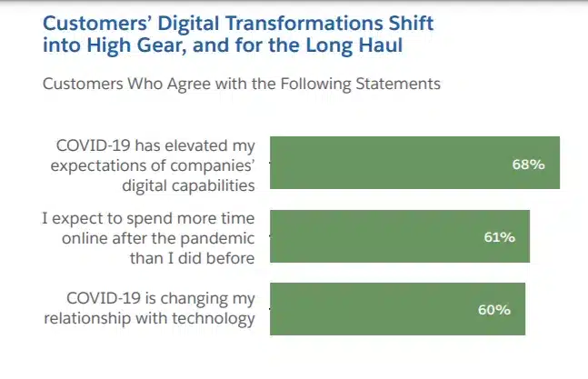 Amara's Law Salesforce survey