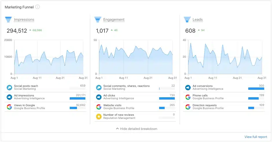 Vendasta AI Powered Funnels