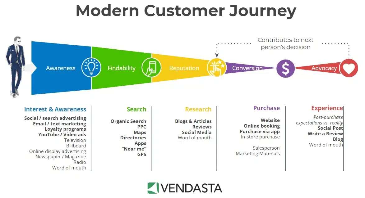 Graphic labeled “Modern Customer Journey” with a male figure on the left representing the beginning of the journey. The stages of the journey are awareness, fundability, reputation, conversion, and advocacy. The last two stages contribute to the next prospective customers decision.