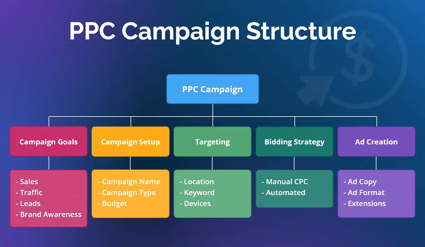 PPC campaign live