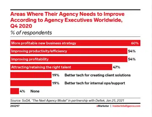 The marketing agency industry
