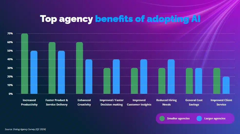 ai-employee-1 Bar graph comparing AI benefits for smaller and larger agencies.