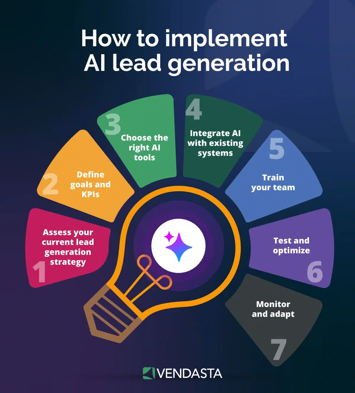 Steps showing how a business can implement AI for digital lead generation.