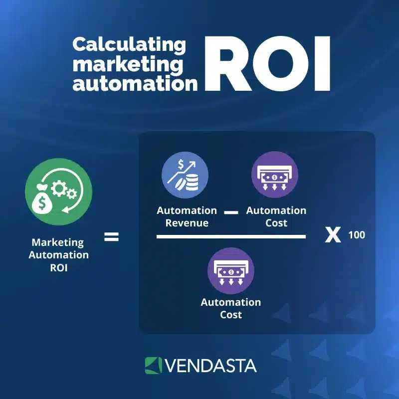AI lead scoring: marketing automation ROI
