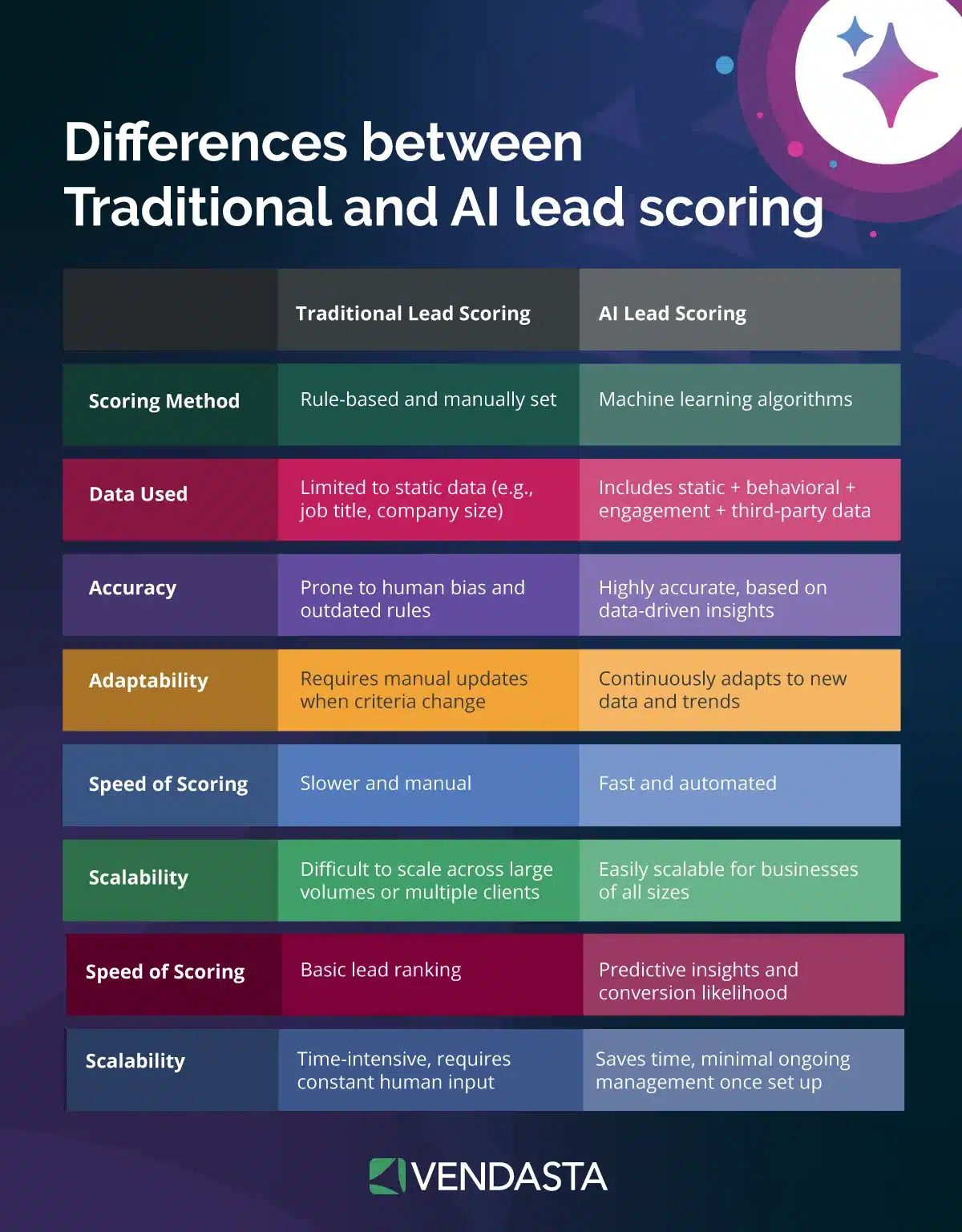 AI lead scoring: traditional vs AI lead scoring