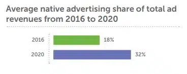 Native Ad Share of Total Revenue