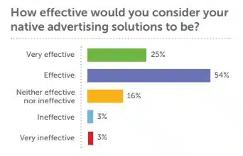 Native Ad Effectiveness