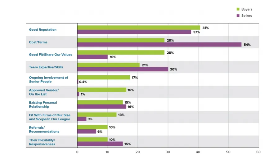how buyers choose vendors in-line 3