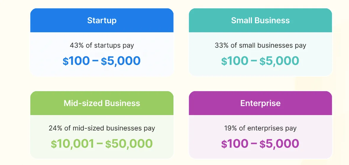 monthly ad spend by company size