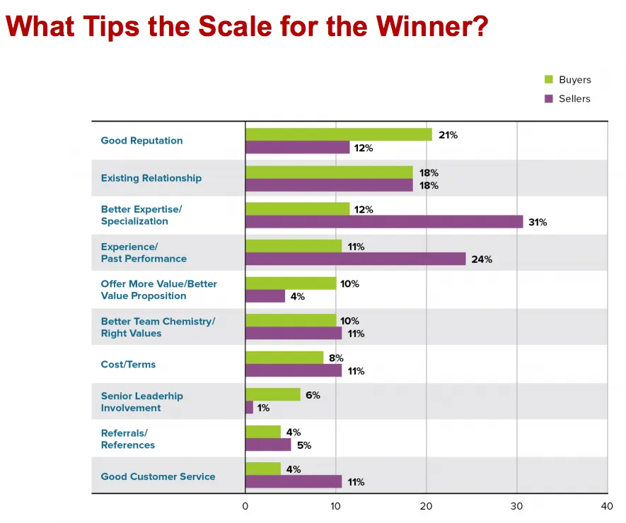 how buyers choose vendors in-line 4