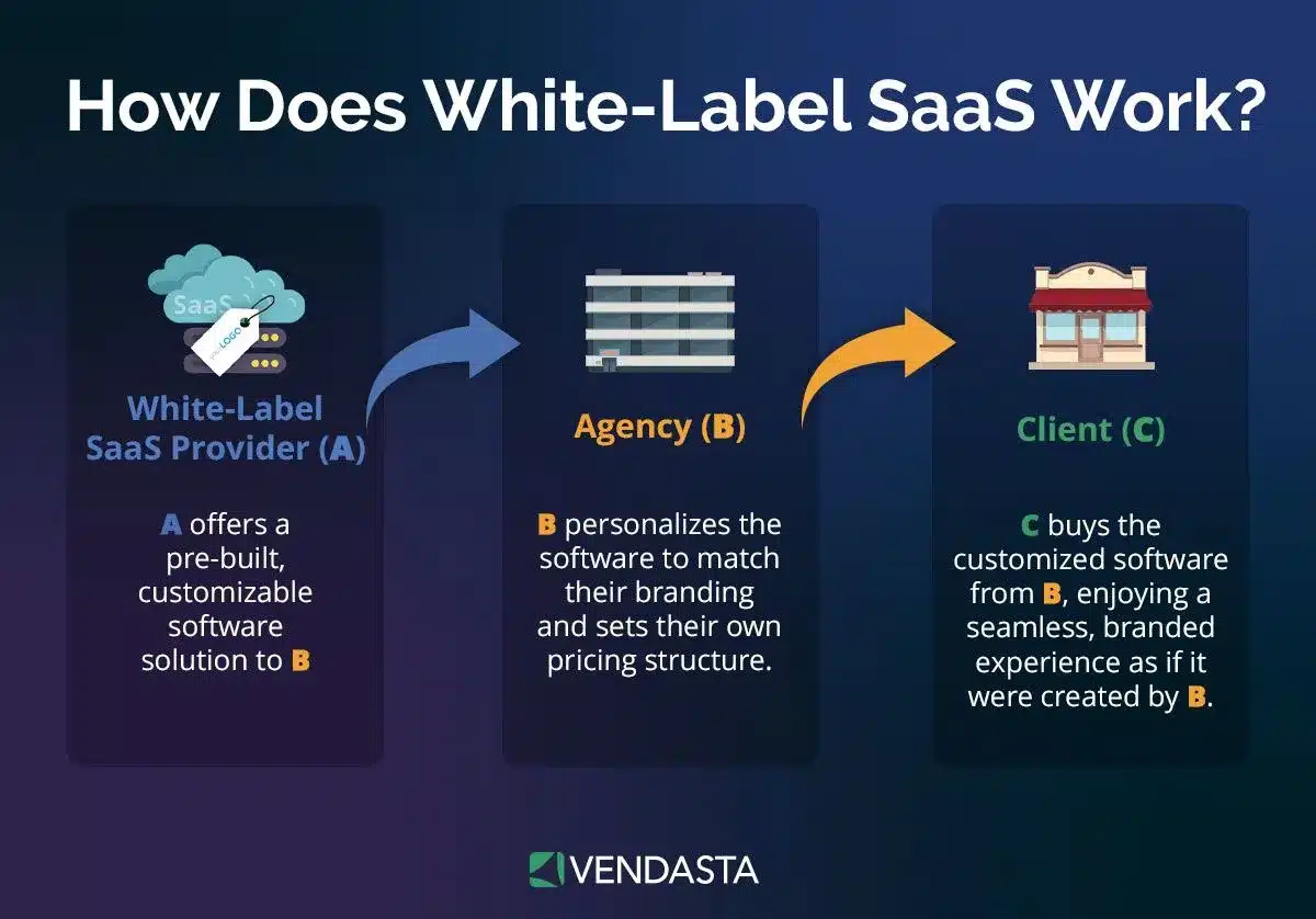 white label marketing tools: white label saas